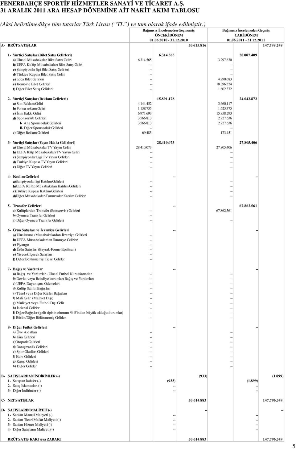 830 b) UEFA Kulüp Müsabakaları Bilet Satış Geliri -- -- c) Şampiyonlar ligi Bilet Satış Gelirleri -- -- d) Türkiye Kupası Bilet Satış Geliri -- -- e) Loca Bilet Gelirleri -- 4.790.