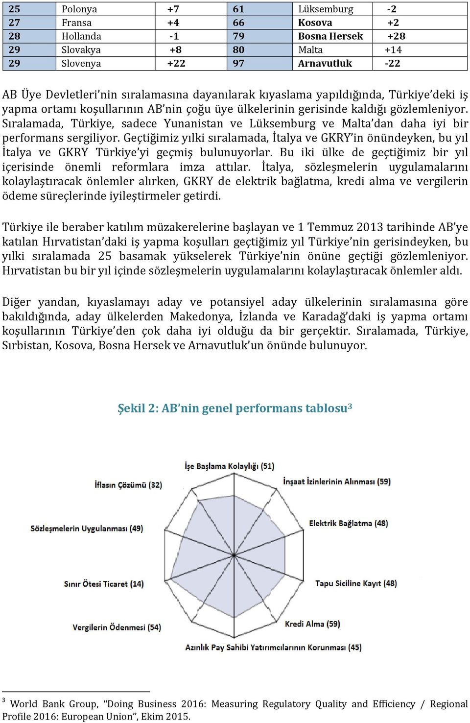 Geçtiğimiz yılki sıralamada, İtalya ve GKRY in önündeyken, bu yıl İtalya ve GKRY yi geçmiş bulunuyorlar. Bu iki ülke de geçtiğimiz bir yıl içerisinde önemli reformlara imza attılar.