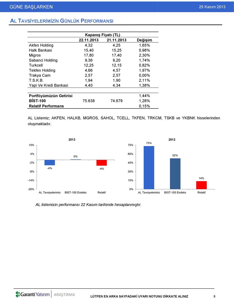 2013 Değişim Akfen Holding 4,32 4,25 1,65% Halk Bankasi 15,40 15,25 0,98% Migros 17,80 17,40 2,30% Sabanci Holding 9,36 9,20 1,74% Turkcell 12,25 12,15 0,82% Tekfen Holding 4,66 4,57 1,97% Trakya Cam