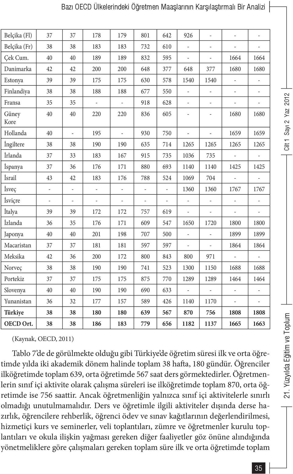 - - Güney 40 40 220 220 836 605 - - 1680 1680 Kore Hollanda 40-195 - 930 750 - - 1659 1659 İngiltere 38 38 190 190 635 714 1265 1265 1265 1265 İrlanda 37 33 183 167 915 735 1036 735 - - İspanya 37 36