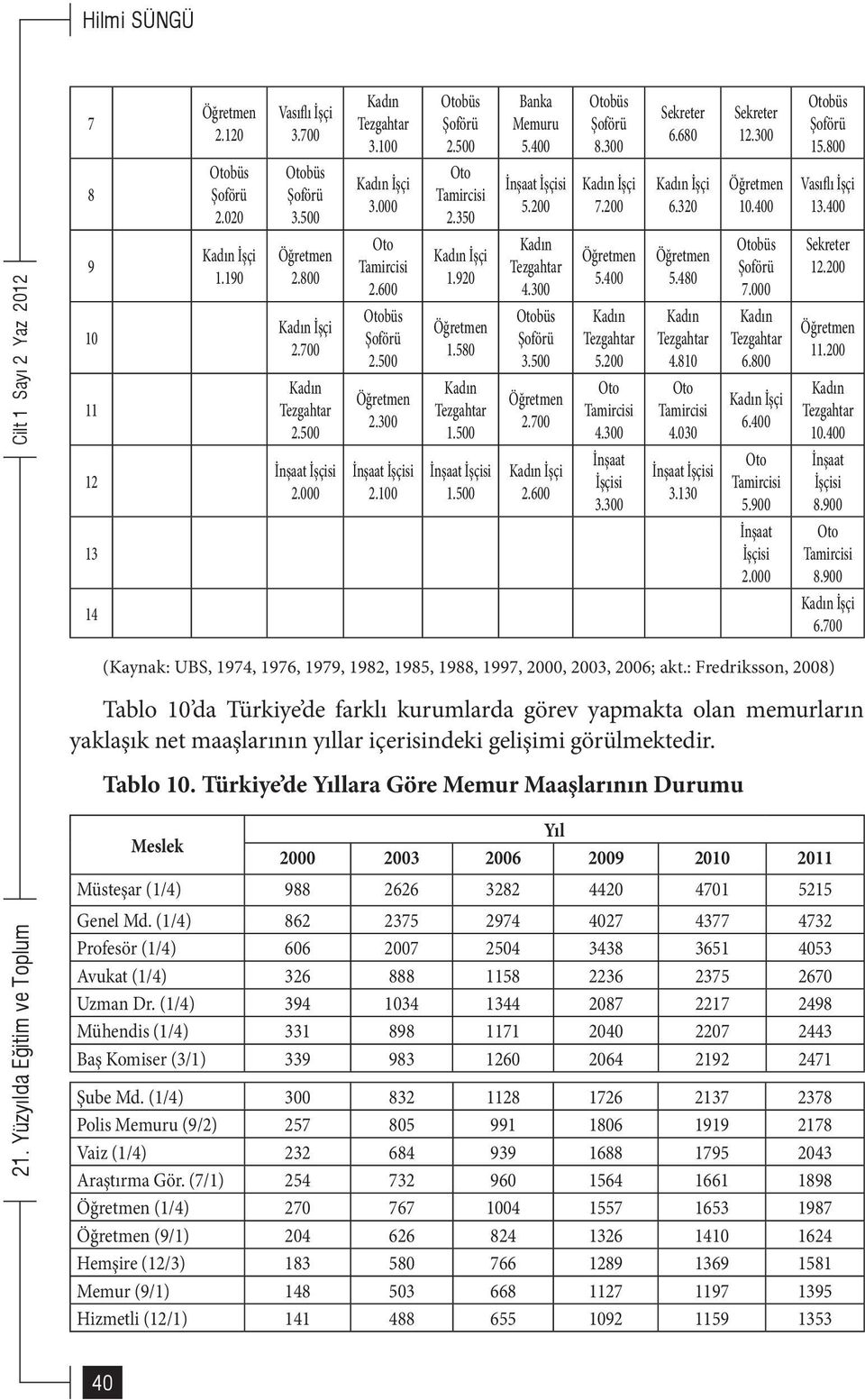 580 Kadın Tezgahtar 1.500 İnşaat İşçisi 1.500 Banka Memuru 5.400 İnşaat İşçisi 5.200 Kadın Tezgahtar 4.300 Otobüs Şoförü 3.500 Öğretmen 2.700 Kadın İşçi 2.600 Otobüs Şoförü 8.300 Kadın İşçi 7.