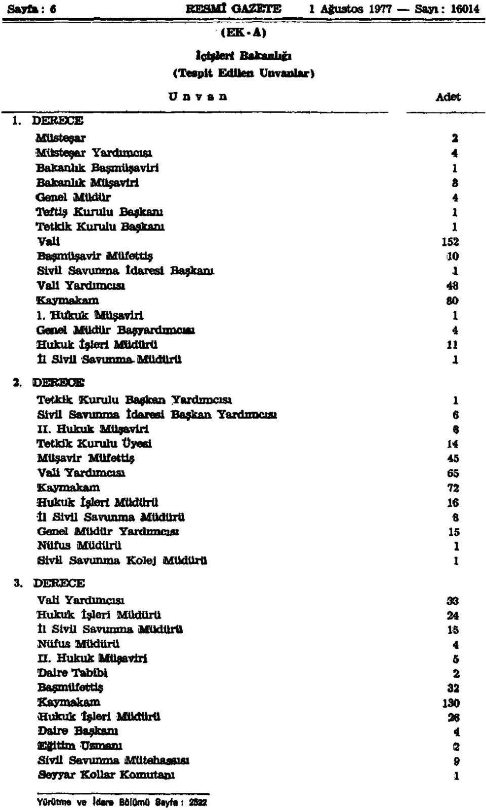 Sivil Savunma, İdaresi Başkanı 1 Vali Yardımcısı 46 Kaymakam 80 1. Hukuk Müşaviri 1 Genel Müdür Başyardımcın 4 Hukuk İşleri Müdürü 11 İl Sivil Savunma.