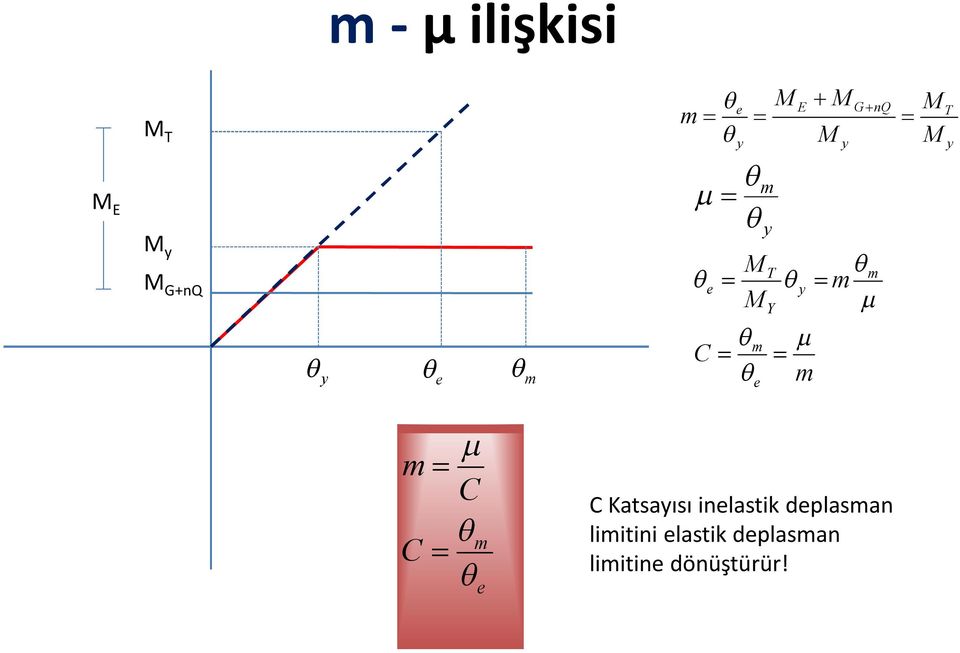 m m y Y T e C Katsayısı inelastik deplasman