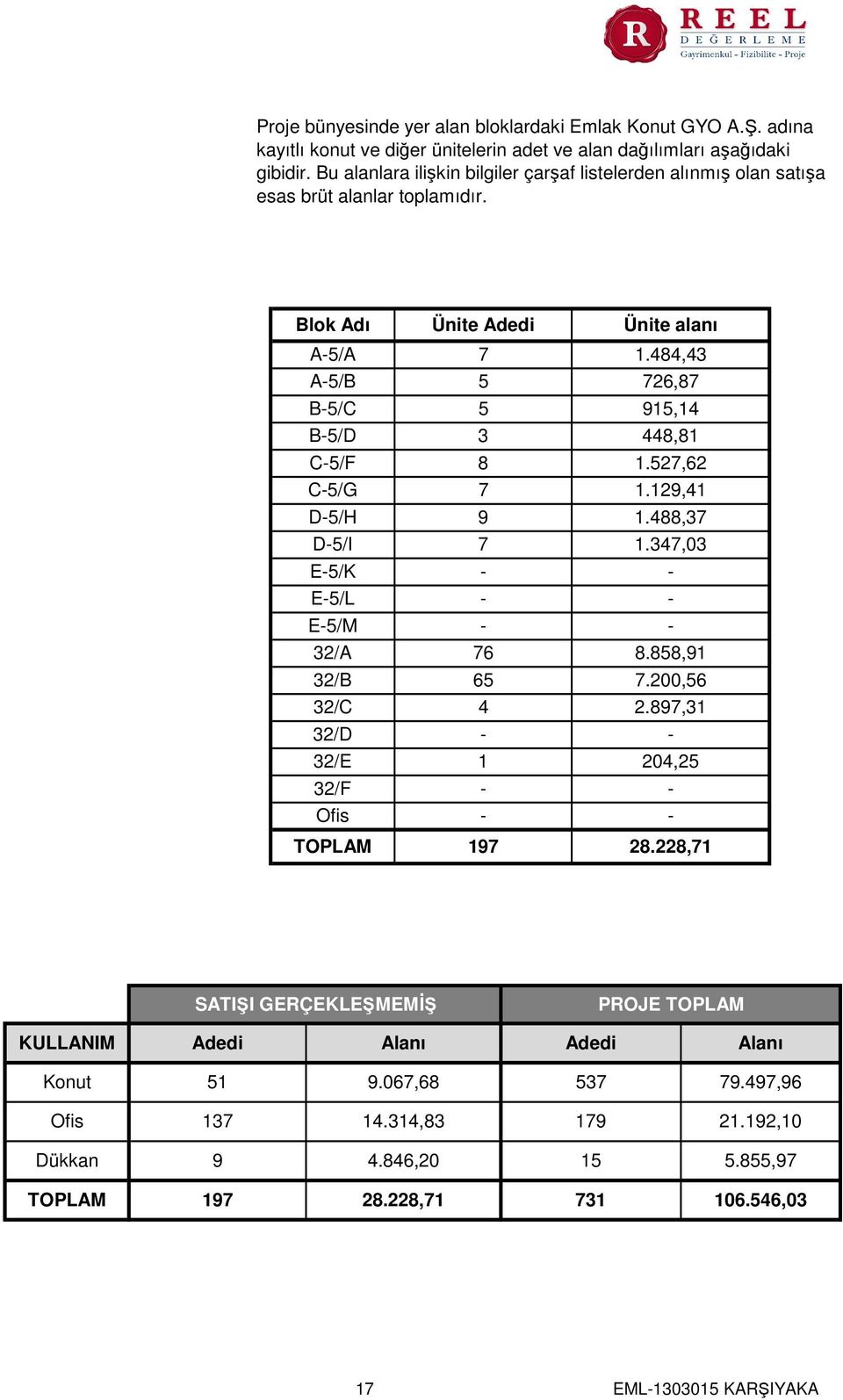 484,43 A-5/B 5 726,87 B-5/C 5 915,14 B-5/D 3 448,81 C-5/F 8 1.527,62 C-5/G 7 1.129,41 D-5/H 9 1.488,37 D-5/I 7 1.347,03 E-5/K - - E-5/L - - E-5/M - - 32/A 76 8.858,91 32/B 65 7.200,56 32/C 4 2.