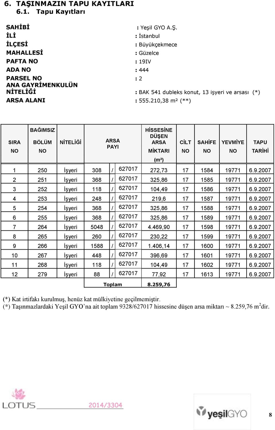 210,38 m² (**) BAĞIMSIZ HĠSSESĠNE DÜġEN SIRA BÖLÜM NĠTELĠĞĠ ARSA ARSA CĠLT SAHĠFE YEVMĠYE TAPU PAYI NO NO MĠKTARI NO NO NO TARĠHĠ 1 250 İşyeri 308 / 627017 272,73 17 1584 197