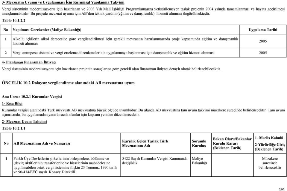 2 No Yapılması Gerekenler (Maliye lığı) Uygulama Tarihi 1 Alkollü içkilerin alkol derecesine göre vergilendirilmesi için gerekli mevzuatın hazırlanmasında proje kapsamında eğitim ve danışmanlık