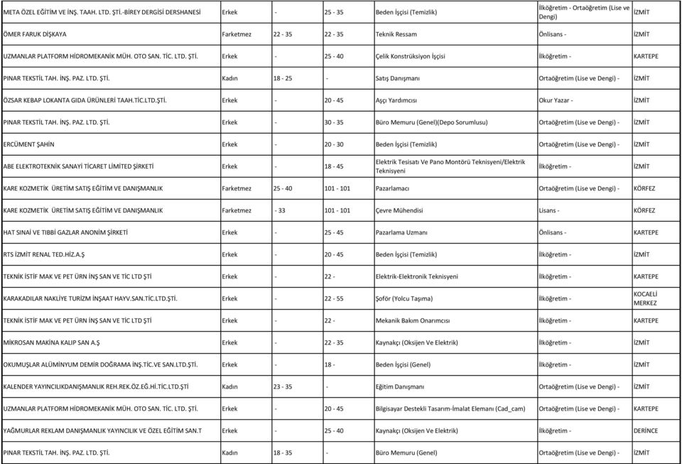 HİDROMEKANİK MÜH. OTO SAN. TİC. LTD. ŞTİ. Erkek - 25-40 Çelik Konstrüksiyon İşçisi İlköğretim - KARTEPE PINAR TEKSTİL TAH. İNŞ. PAZ. LTD. ŞTİ. Kadın 18-25 - Satış Danışmanı ÖZSAR KEBAP LOKANTA GIDA ÜRÜNLERİ TAAH.