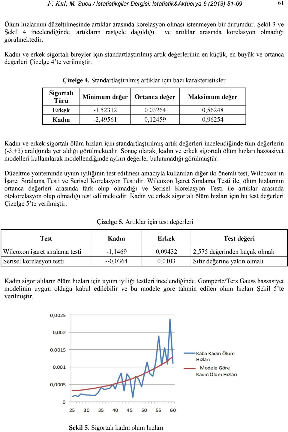 Kadın ve erkek sigortalı bireyler için standartlaştırılmış artık değerlerinin en küçük, en büyük ve ortanca değerleri Çizelge 4 te verilmiştir. Sigortalı Türü Çizelge 4.