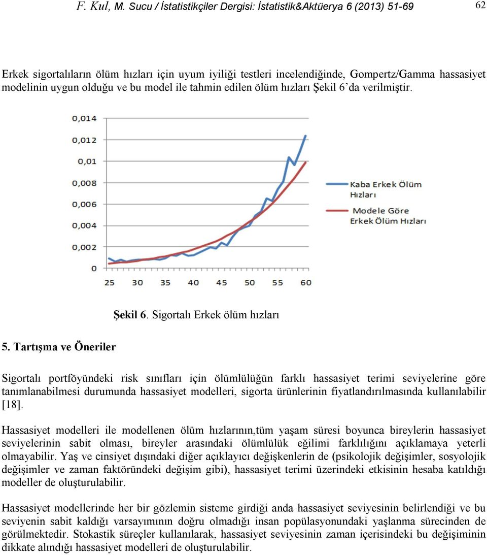 bu model ile tahmin edilen ölüm hızları Şekil 6 da verilmiştir. Şekil 6. Sigortalı Erkek ölüm hızları 5.