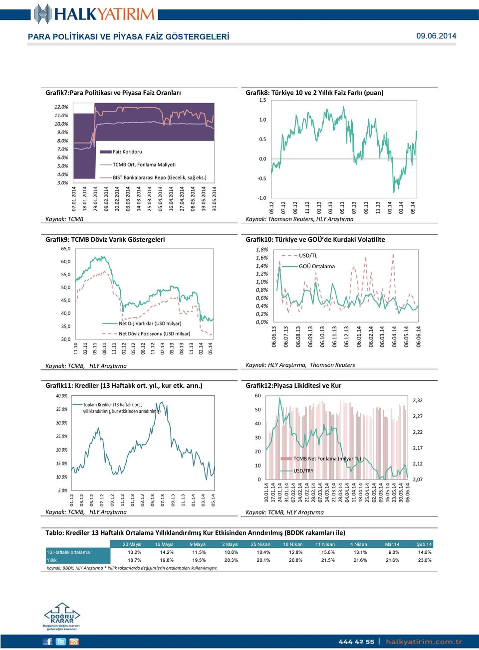 04.2014 08.05.2014 19.05.2014 30.05.2014 PARA POLİTİKASI VE PİYASA FAİZ GÖSTERGELERİ Grafik7:Para Politikası ve Piyasa Faiz Oranları 12.0% 11.0% 10.0% 9.0% 8.0% 7.0% Faiz Koridoru 6.0% TCMB Ort.