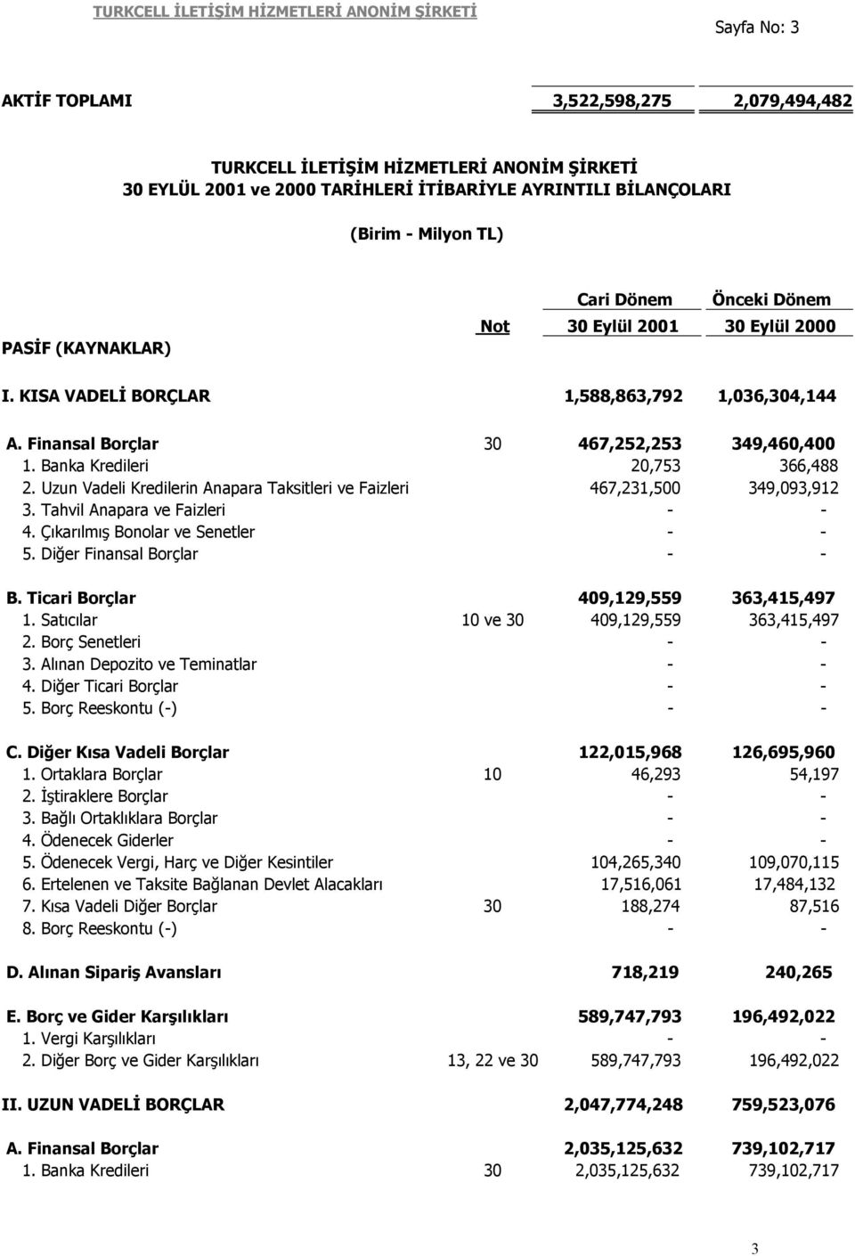 Banka Kredileri 20,753 366,488 2. Uzun Vadeli Kredilerin Anapara Taksitleri ve Faizleri 467,231,500 349,093,912 3. Tahvil Anapara ve Faizleri - - 4. Çıkarılmış Bonolar ve Senetler - - 5.