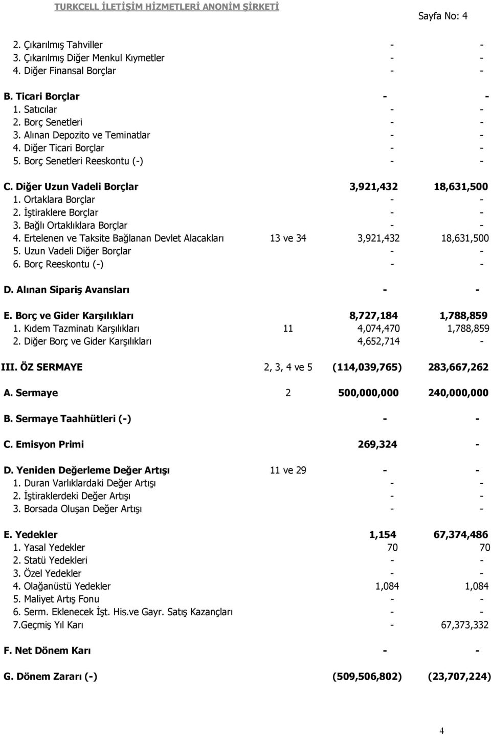 İştiraklere Borçlar - - 3. Bağlı Ortaklıklara Borçlar - - 4. Ertelenen ve Taksite Bağlanan Devlet Alacakları 13 ve 34 3,921,432 18,631,500 5. Uzun Vadeli Diğer Borçlar - - 6. Borç Reeskontu (-) - - D.