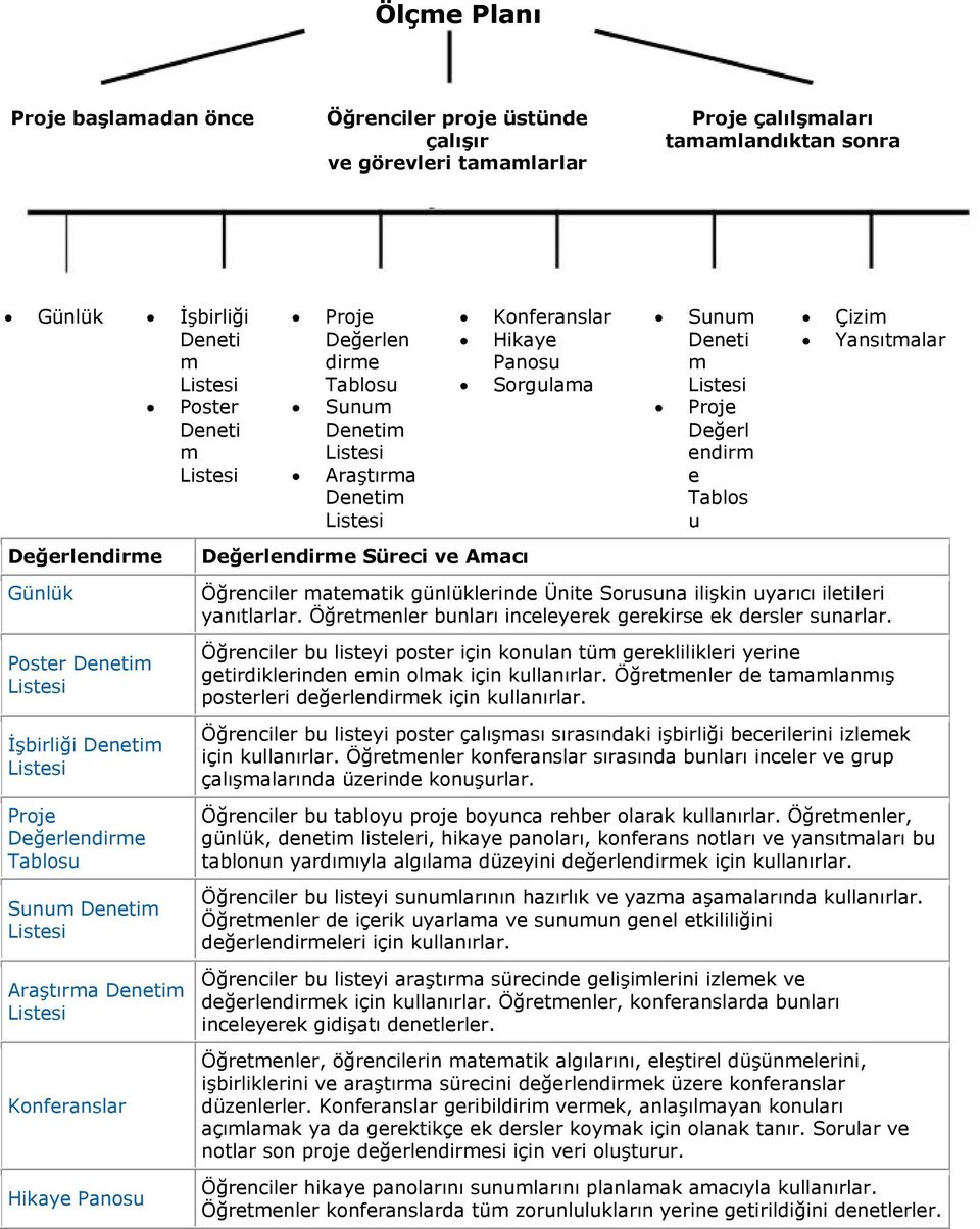 Öğrenciler ateatik günlüklerinde Ünite Srusuna ilişkin uyarıcı iletileri yanıtlarlar. Öğretenler bunları inceleyerek gerekirse ek dersler sunarlar.