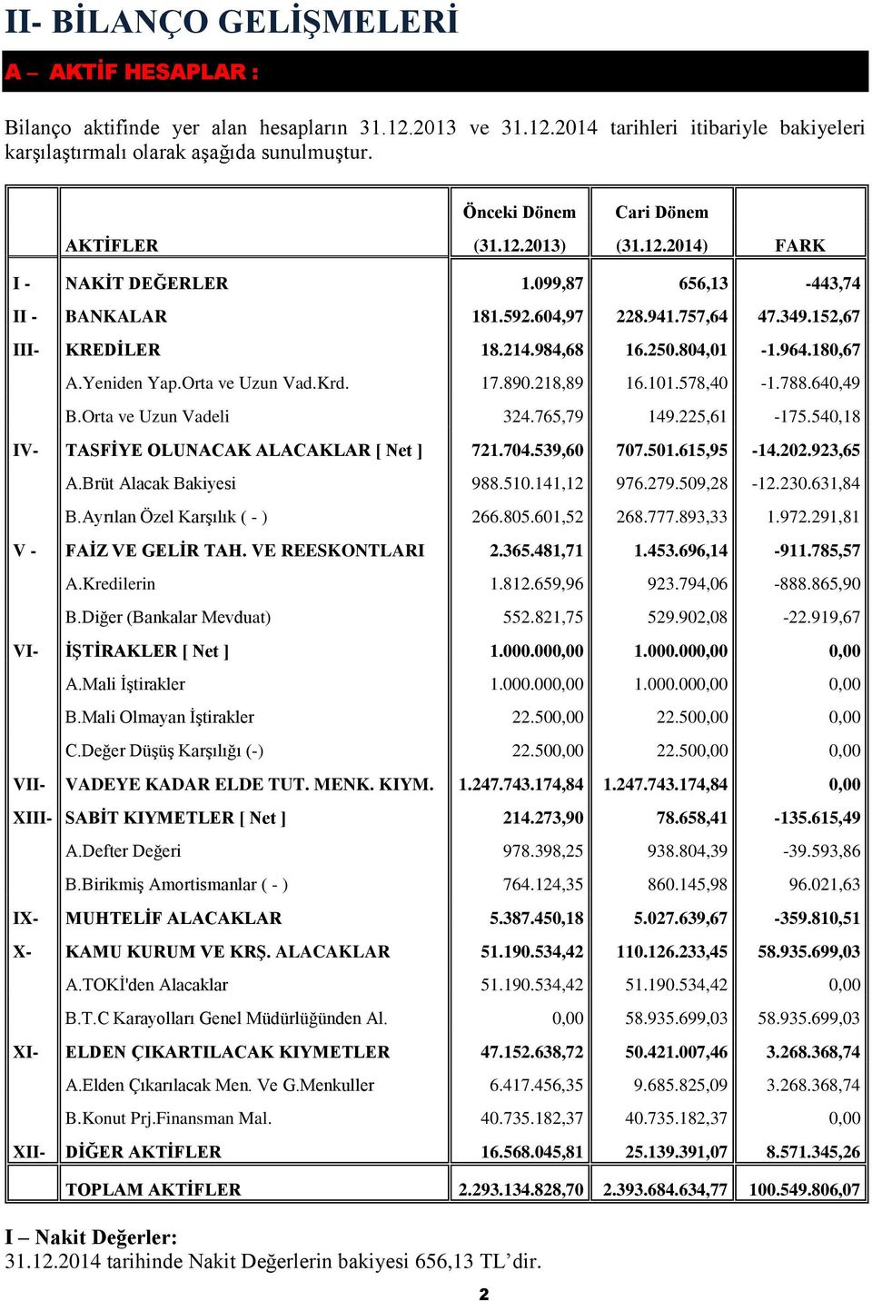 250.804,01-1.964.180,67 A.Yeniden Yap.Orta ve Uzun Vad.Krd. 17.890.218,89 16.101.578,40-1.788.640,49 B.Orta ve Uzun Vadeli 324.765,79 149.225,61-175.540,18 IV- TASFİYE OLUNACAK ALACAKLAR [ Net ] 721.