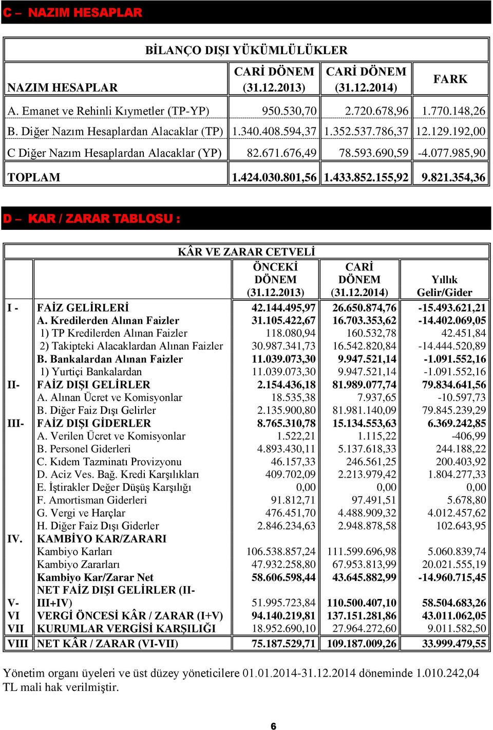 852.155,92 9.821.354,36 D KAR / ZARAR TABLOSU : KÂR VE ZARAR CETVELİ ÖNCEKİ DÖNEM CARİ DÖNEM Yıllık (31.12.2013) (31.12.2014) Gelir/Gider I - FAİZ GELİRLERİ 42.144.495,97 26.650.874,76-15.493.