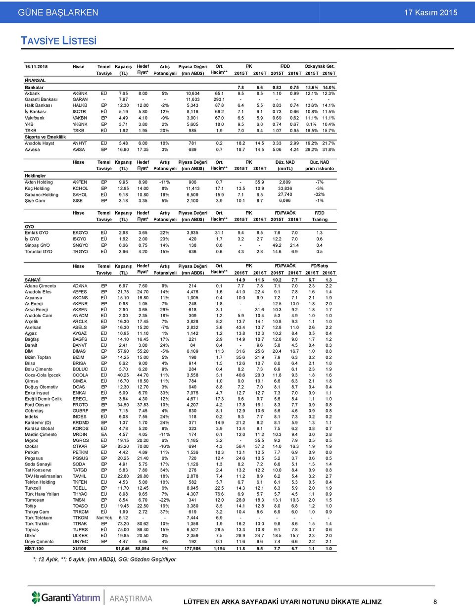 99 12.1% 12.3% Garanti Bankası GARAN - 7.97 - - 11,633 293.1 - - - - - - Halk Bankası HALKB EP 12.30 12.00-2% 5,343 87.8 6.4 5.5 0.83 0.74 13.6% 14.1% İş Bankası ISCTR EÜ 5.19 5.80 12% 8,116 69.2 7.