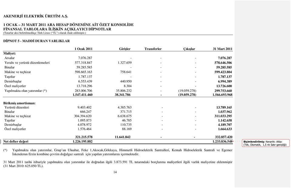 296 8.304 - - 13.726.600 Yapılmakta olan yatırımlar (*) 283.006.706 35.806.232 - (19.059.278) 299.753.660 1.547.411.460 38.341.786 - (19.059.278) 1.566.693.