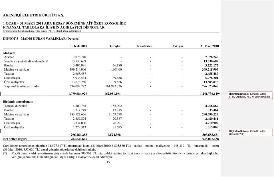 626 - - 13.685.875 Yapılmakta olan yatırımlar 634.099.222 161.973.826 - - 796.073.048 1.079.684.929 162.051.191 - - 1.241.736.119 Birikmiş amortisman: Yerüstü düzenleri 4.800.765 155.902 - - 4.956.