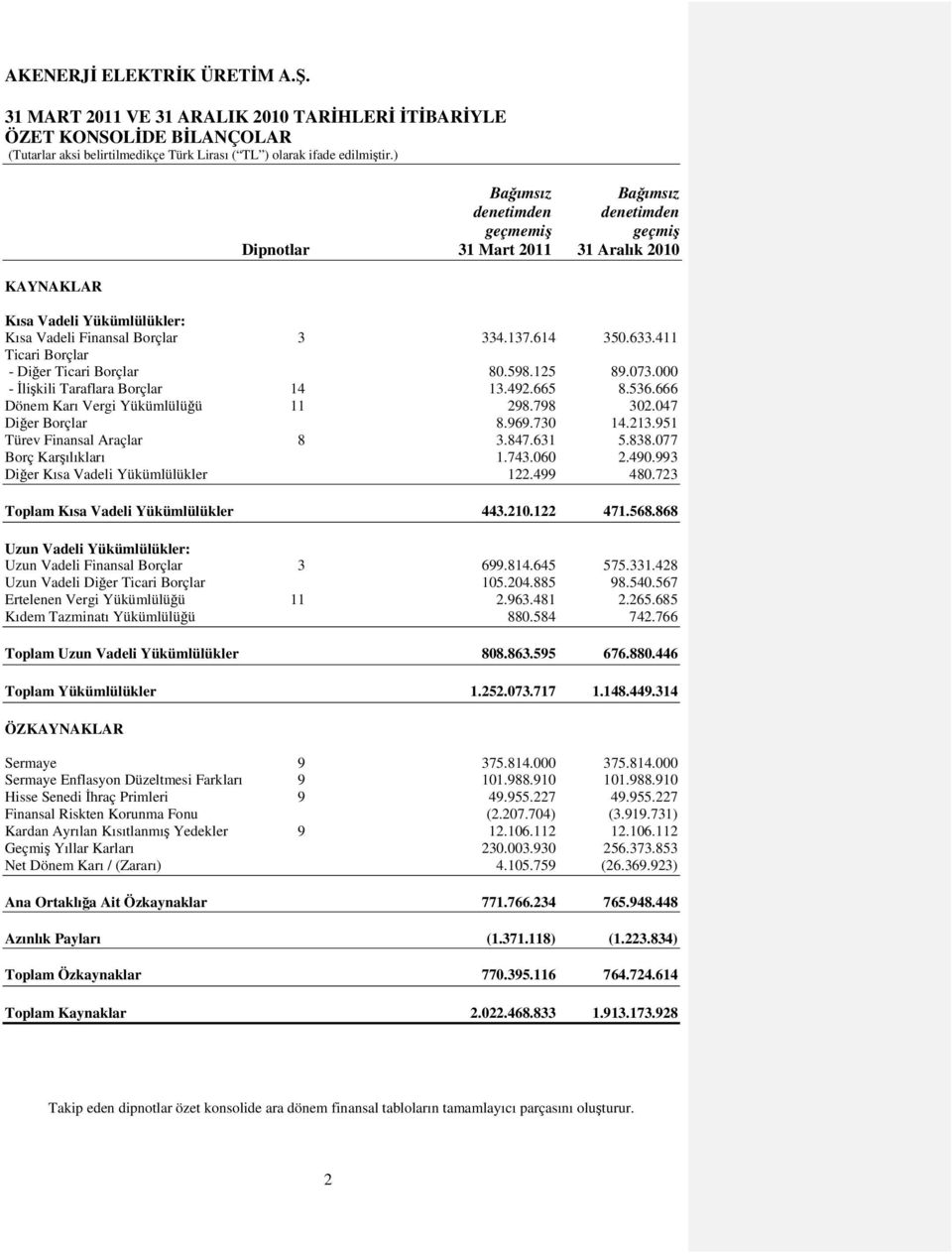 666 Dönem Karı Vergi Yükümlülüğü 11 298.798 302.047 Diğer Borçlar 8.969.730 14.213.951 Türev Finansal Araçlar 8 3.847.631 5.838.077 Borç Karşılıkları 1.743.060 2.490.