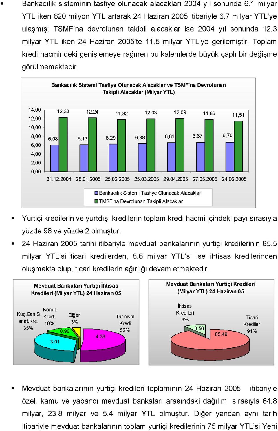 Toplam kredi hacmindeki genişlemeye rağmen bu kalemlerde büyük çaplı bir değişme görülmemektedir.