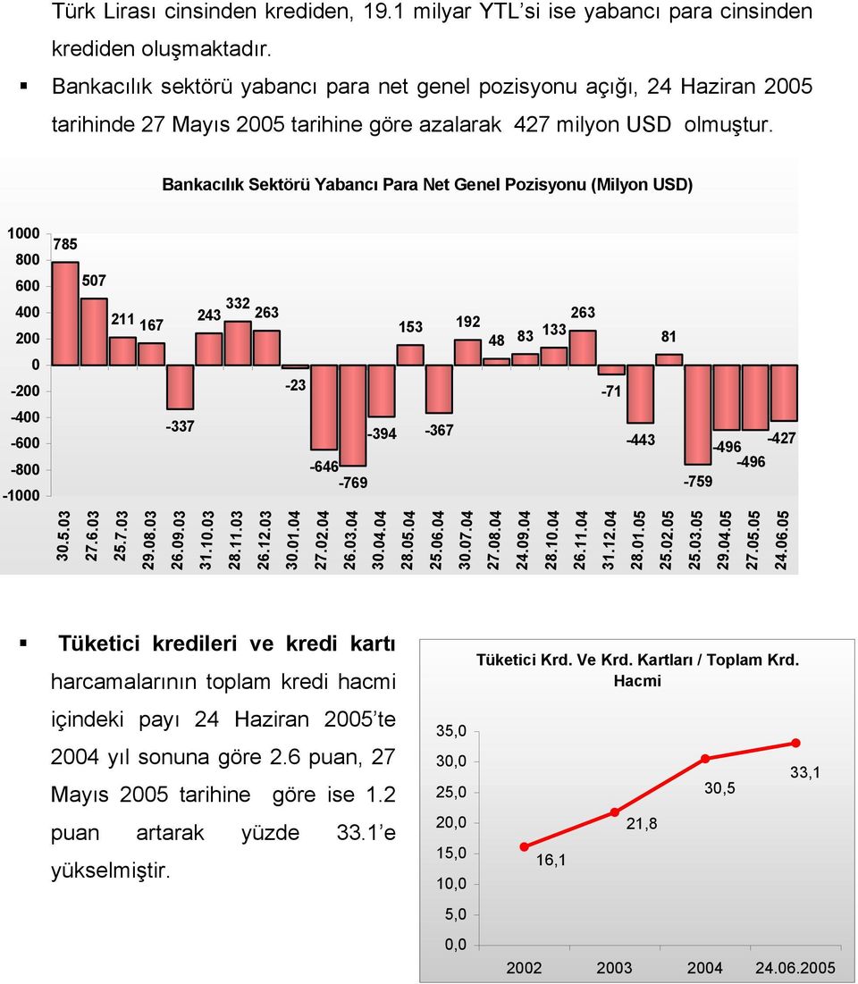 Bankacılık Sektörü Yabancı Para Net Genel Pozisyonu (Milyon USD) 1 8 6 4 2-2 -4-6 -8-1 785 57 211 167-337 243 332 263-23 -646-769 -394 153-367 192 263 48 83 133 81-71 -443-427 -496-496 -759 3.5.3 27.