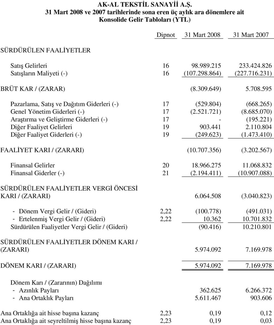 826 Satışların Maliyeti (-) 16 (107.298.864) (227.716.231) BRÜT KAR / (ZARAR) (8.309.649) 5.708.595 Pazarlama, Satış ve Dağıtım Giderleri (-) 17 (529.804) (668.265) Genel Yönetim Giderleri (-) 17 (2.