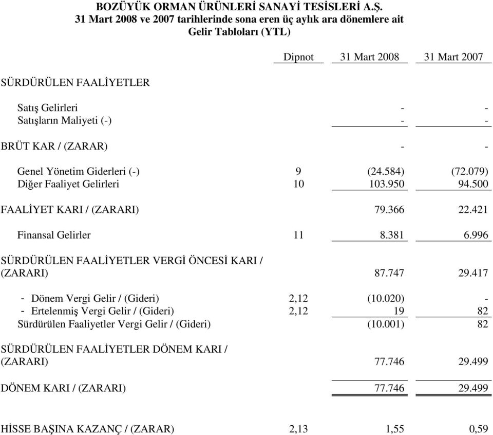 BRÜT KAR / (ZARAR) - - Genel Yönetim Giderleri (-) 9 (24.584) (72.079) Diğer Faaliyet Gelirleri 10 103.950 94.500 FAALİYET KARI / (ZARARI) 79.366 22.421 Finansal Gelirler 11 8.381 6.