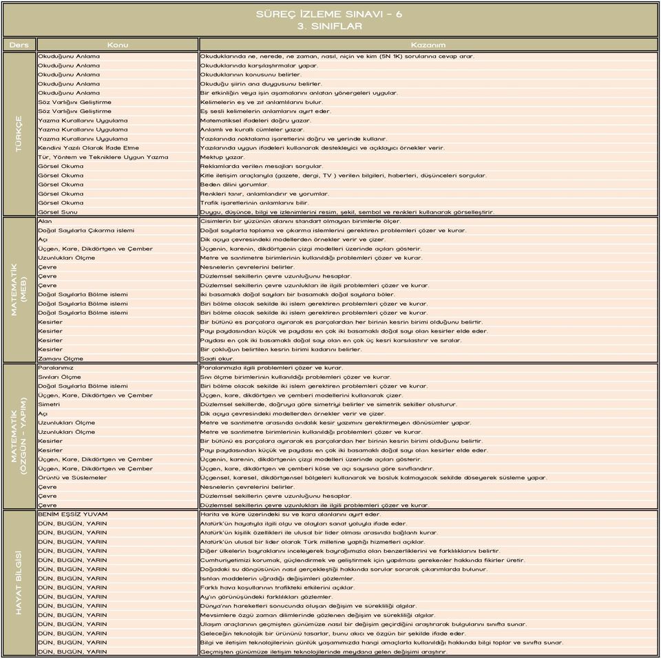 Bir etkinliğin veya işin aşamalarını anlatan yönergeleri uygular. Matematiksel ifadeleri doğru yazar. Anlamlı ve kurallı cümleler yazar. Yazılarında noktalama işaretlerini doğru ve yerinde kullanır.