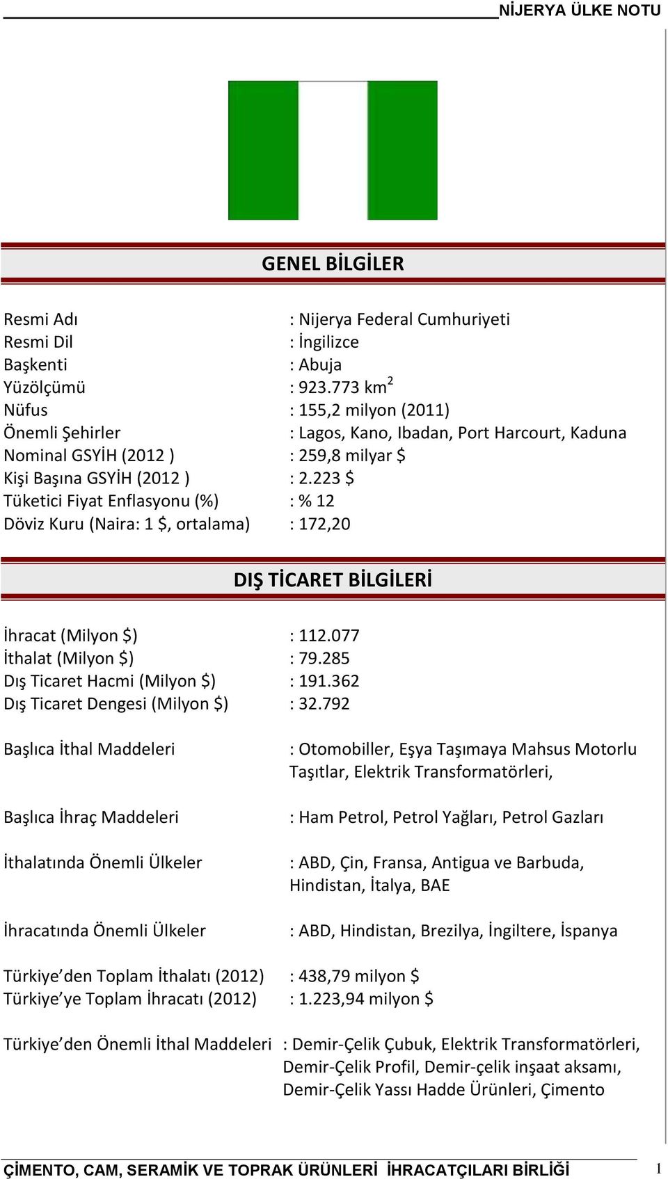 223 $ Tüketici Fiyat Enflasyonu (%) : % 12 Döviz Kuru (Naira: 1 $, ortalama) : 172,20 DIŞ TİCARET BİLGİLERİ İhracat (Milyon $) : 112.077 İthalat (Milyon $) : 79.285 Dış Ticaret Hacmi (Milyon $) : 191.