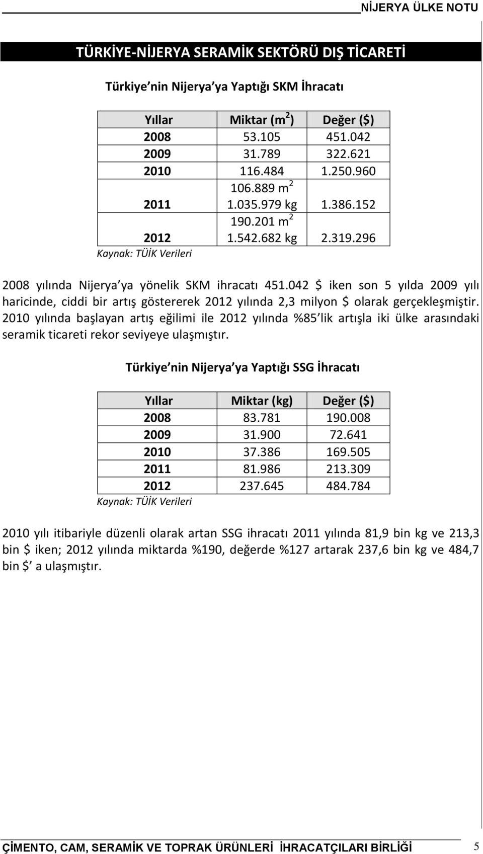 042 $ iken son 5 yılda 2009 yılı haricinde, ciddi bir artış göstererek 2012 yılında 2,3 milyon $ olarak gerçekleşmiştir.