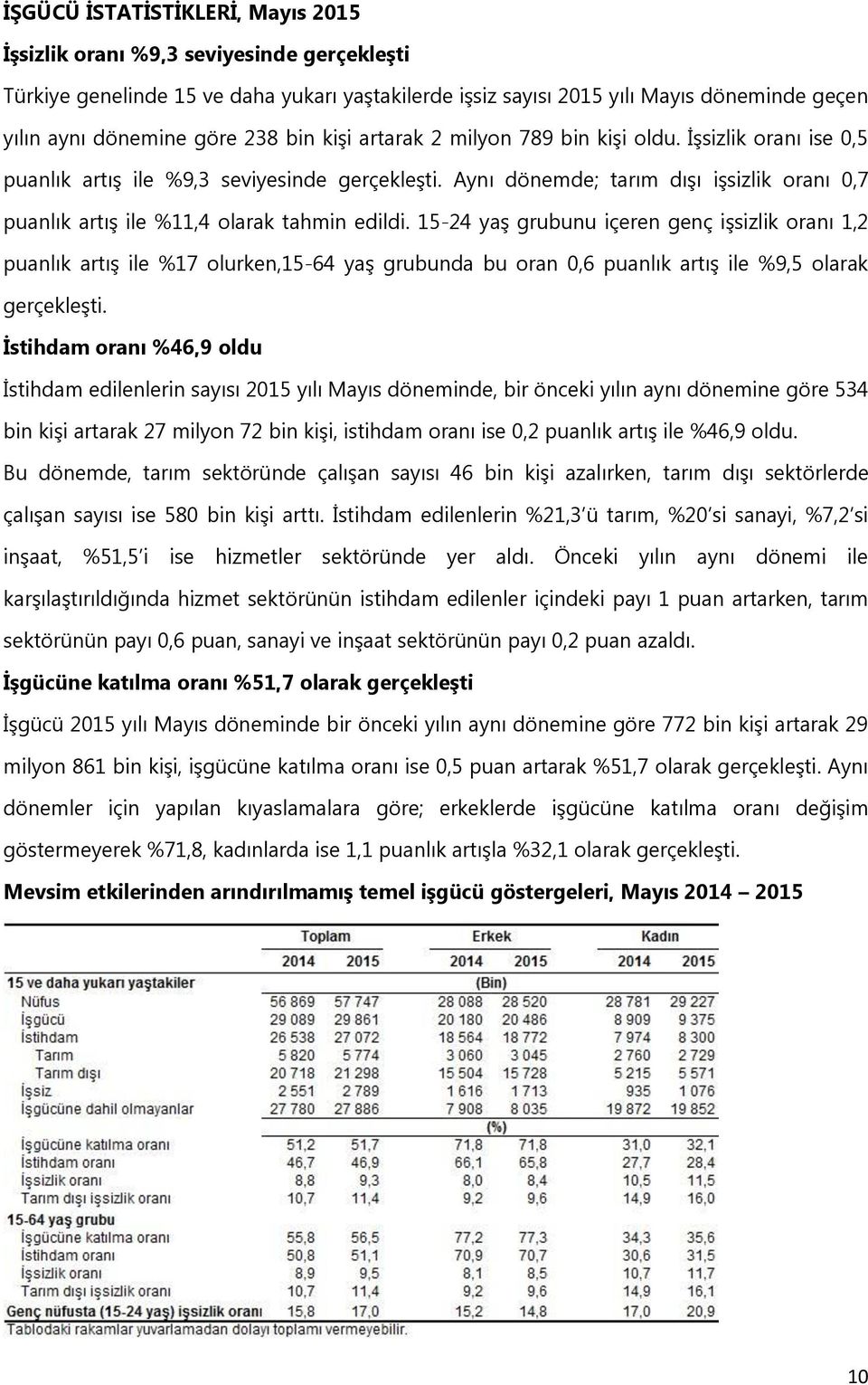 Aynı dönemde; tarım dışı işsizlik oranı 0,7 puanlık artış ile %11,4 olarak tahmin edildi.