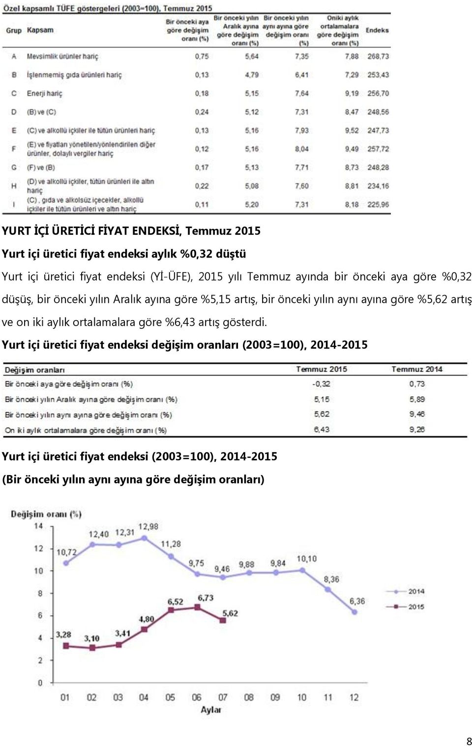 yılın aynı ayına göre %5,62 artış ve on iki aylık ortalamalara göre %6,43 artış gösterdi.