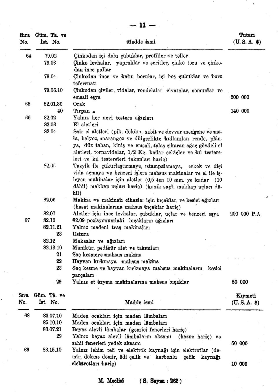 teferruatı Çinkodan çiviler, vidalar, rondelalar, eivatalar, somunlar ve emsali eşya Orak Tırpan Yalnız her nevi testere ağızları El aletleri Sair el aletleri (pik, döküm, sabit ve devvar tmeogene ve