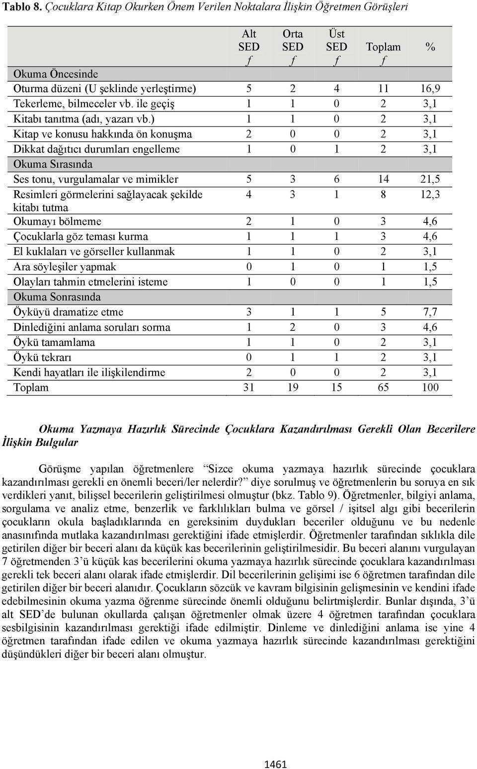 ) 1 1 0 2 3,1 Kitap ve konusu hakkında ön konuşma 2 0 0 2 3,1 Dikkat dağıtıcı durumları engelleme 1 0 1 2 3,1 Okuma Sırasında Ses tonu, vurgulamalar ve mimikler 5 3 6 14 21,5 Resimleri görmelerini