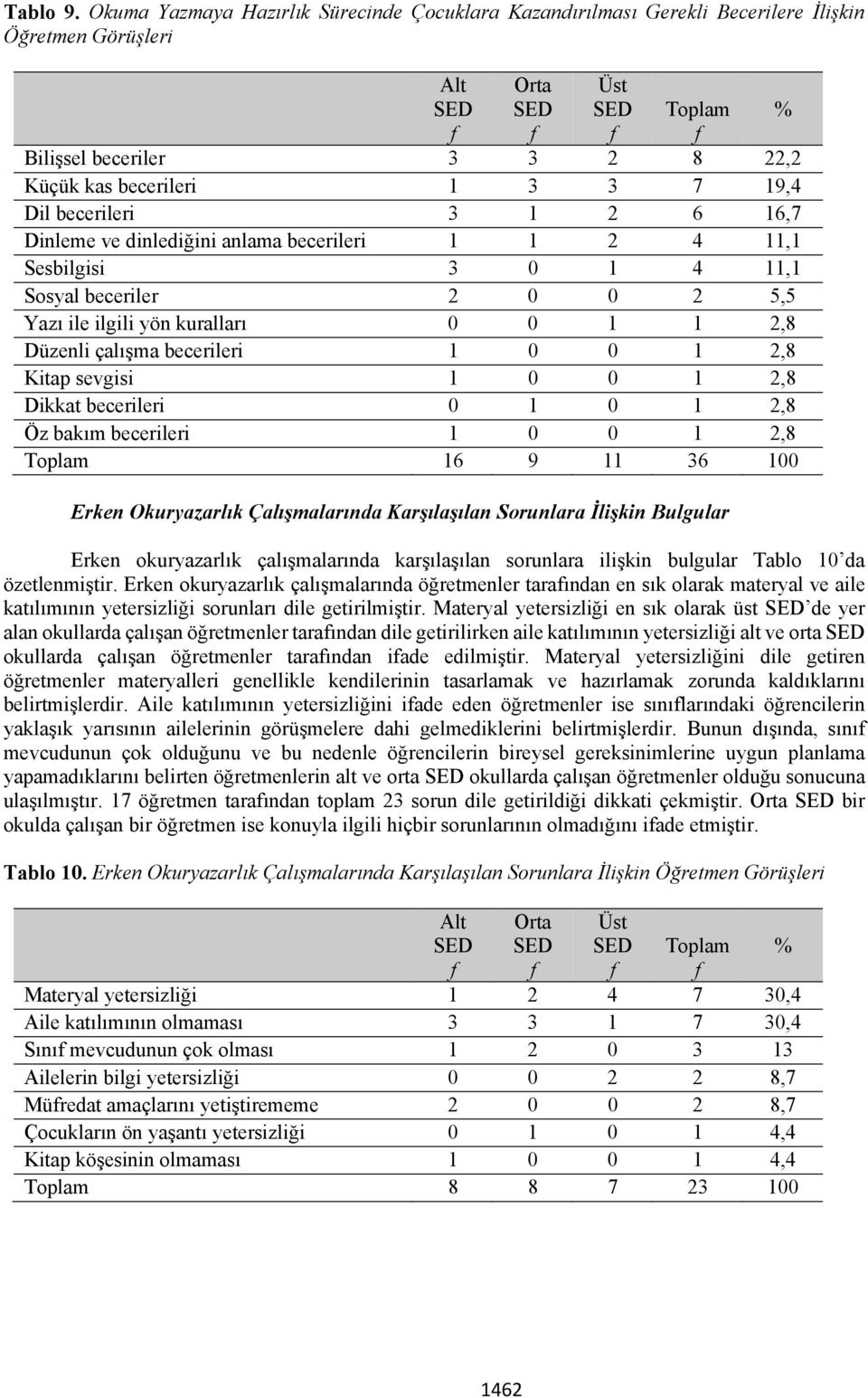 becerileri 3 1 2 6 16,7 Dinleme ve dinlediğini anlama becerileri 1 1 2 4 11,1 Sesbilgisi 3 0 1 4 11,1 Sosyal beceriler 2 0 0 2 5,5 Yazı ile ilgili yön kuralları 0 0 1 1 2,8 Düzenli çalışma becerileri