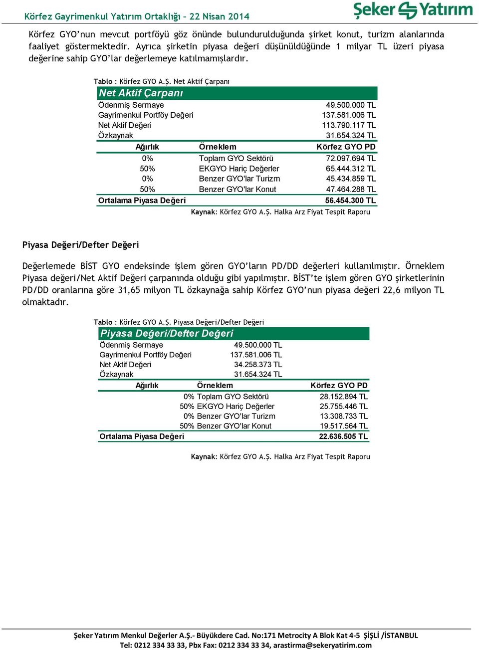 Net Aktif Çarpanı Net Aktif Çarpanı Ödenmiş Sermaye 49.500.000 TL Gayrimenkul Portföy Değeri 137.581.006 TL Net Aktif Değeri 113.790.117 TL Özkaynak 31.654.