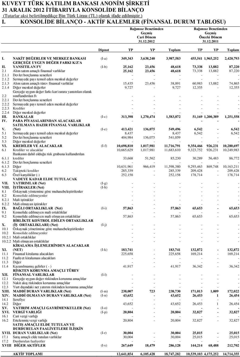 1 Alım satım amaçlı finansal varlıklar 25,162 23,456 48,618 73,338 13,882 87,220 2.1.1 Devlet borçlanma senetleri - - - - - - 2.1.2 Sermayede payı temsil eden menkul değerler - - - - - - 2.1.3 Alım satım amaçlı türev finansal varlıklar 15,435 23,456 38,891 60,983 13,882 74,865 2.