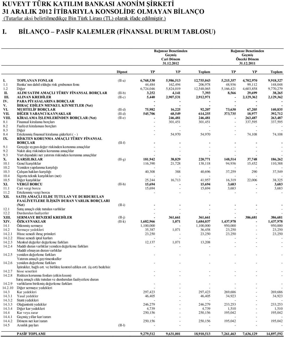 2 Diğer 6,724,046 5,824,019 12,548,065 5,166,421 4,603,858 9,770,279 II. ALIM SATIM AMAÇLI TÜREV FİNANSAL BORÇLAR (II-b) 3,252 4,141 7,393 8,566 29,699 38,265 III.