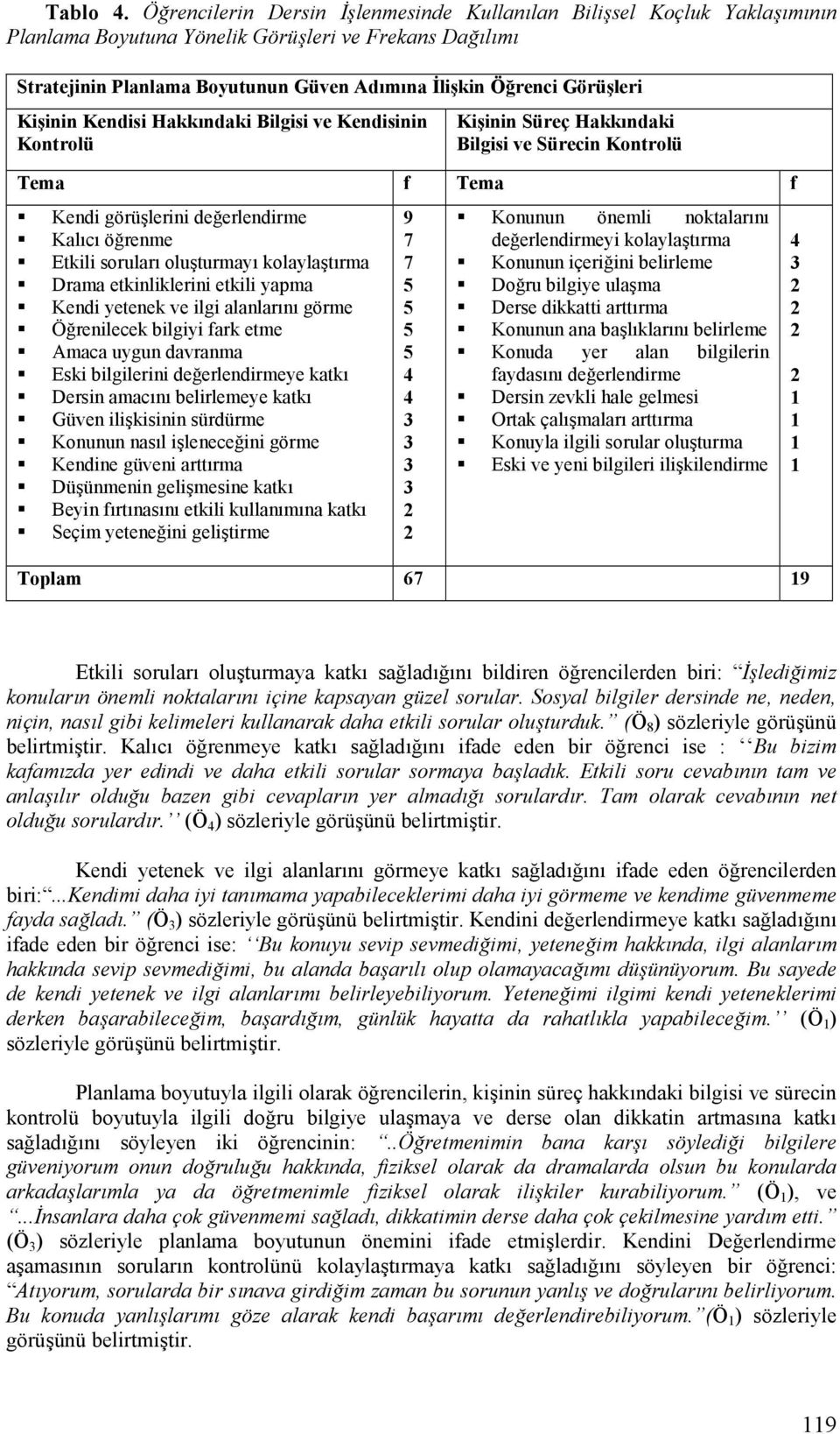 Kendisi Hakkndaki Bilgisi ve Kendisinin Kontrolü Ki+inin Süreç Hakkndaki Bilgisi ve Sürecin Kontrolü Tema f Tema f Kendi görüelerini deerlendirme KalFcF örenme Etkili sorularf olueturmayf