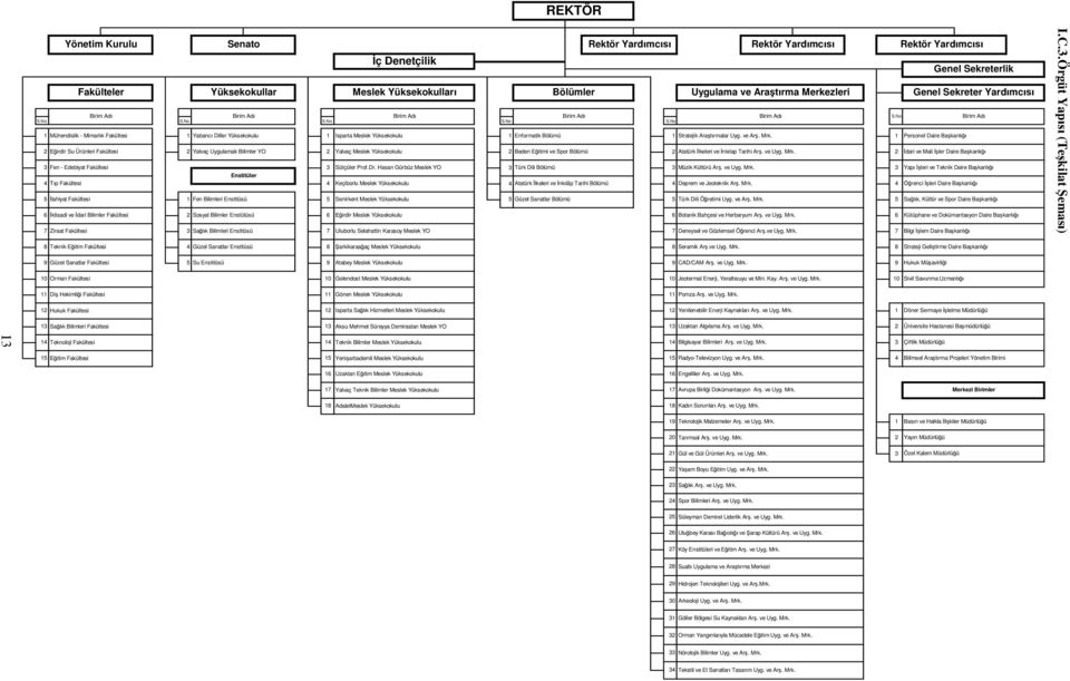 No REKTÖR Yönetim Kurulu Senato Rektör Yard mc Rektör Yard mc Rektör Yard mc ç Denetçilik Genel Sekreterlik Fakülteler Yüksekokullar Meslek Yüksekokullar Bölümler Uygulama ve Ara rma Merkezleri Genel