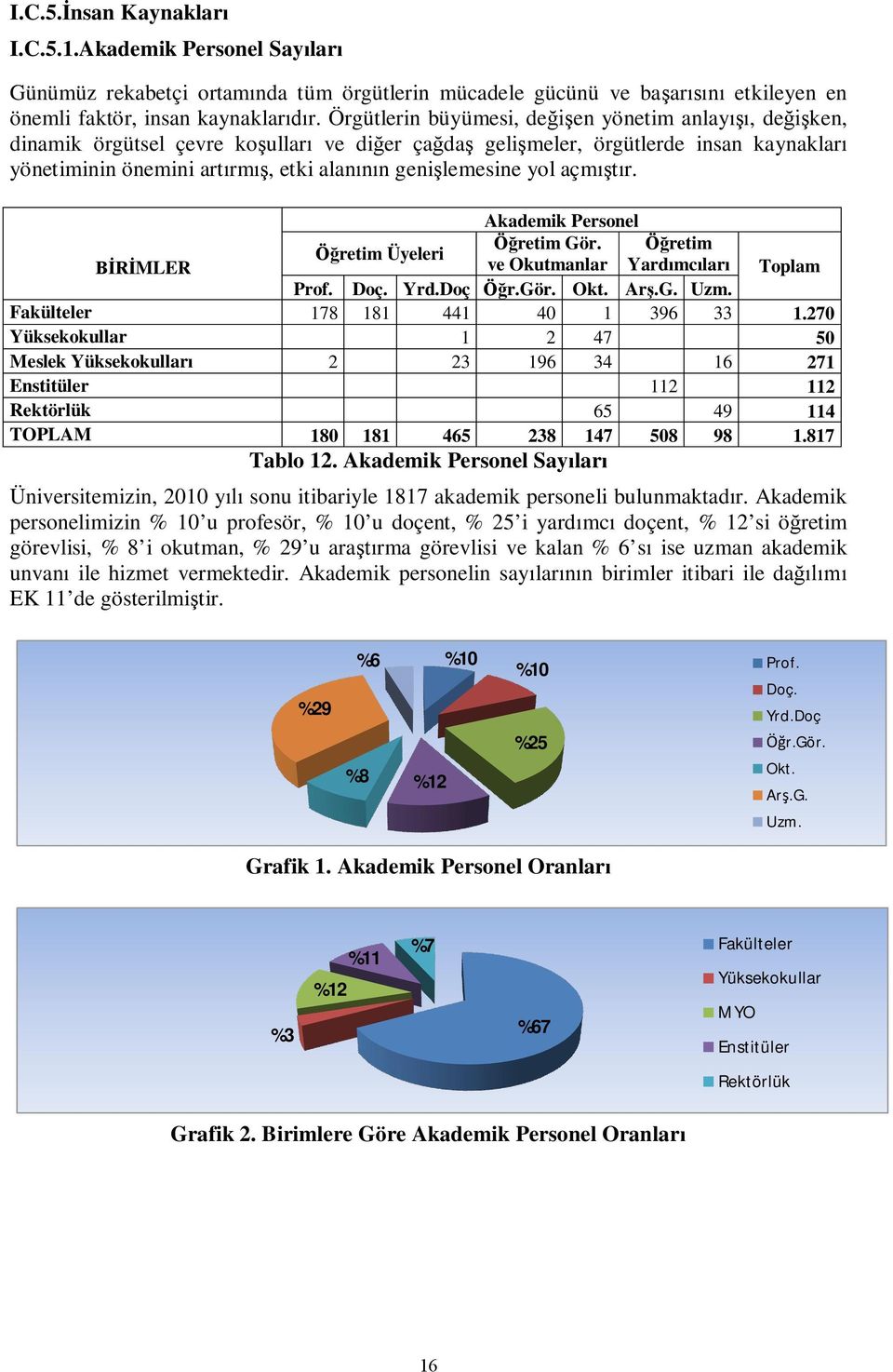 Akademik Personel retim Gör. retim retim Üyeleri MLER ve Okutmanlar Yard mc lar Toplam Prof. Doç. Yrd.Doç r.gör. Okt. Ar.G. Uzm. Fakülteler 178 181 441 40 1 396 33 1.