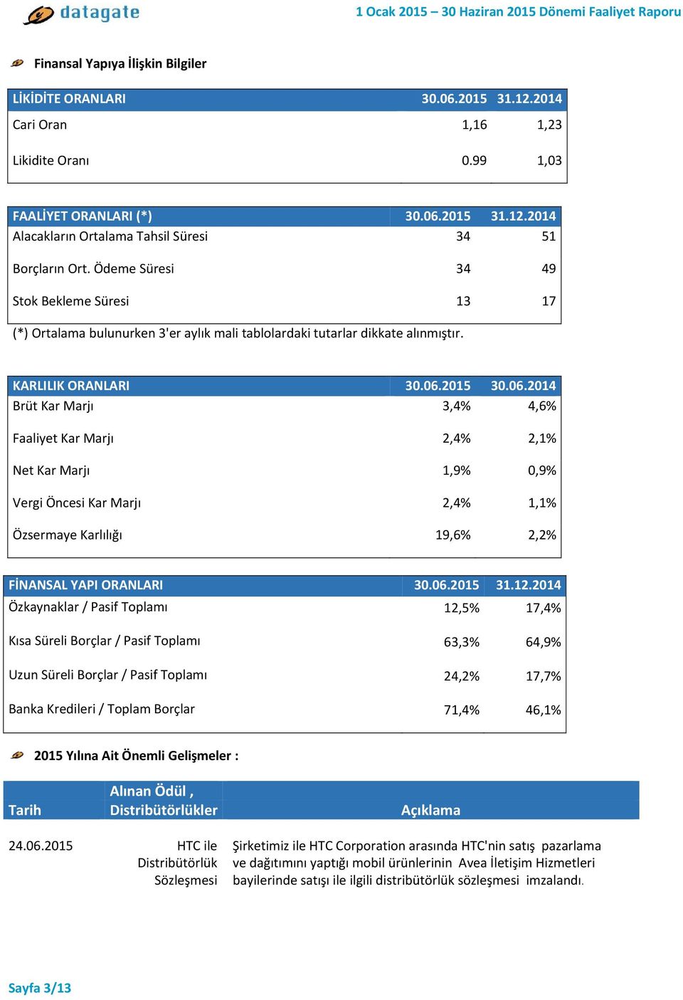 2015 30.06.2014 Brüt Kar Marjı 3,4% 4,6% Faaliyet Kar Marjı 2,4% 2,1% Net Kar Marjı 1,9% 0,9% Vergi Öncesi Kar Marjı 2,4% 1,1% Özsermaye Karlılığı 19,6% 2,2% FİNANSAL YAPI ORANLARI 30.06.2015 31.12.