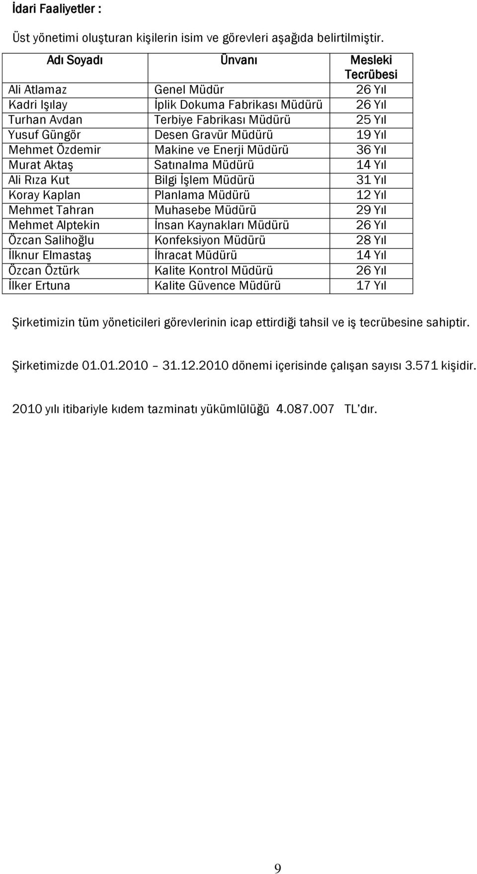 Yıl Mehmet Özdemir Makine ve Enerji Müdürü 36 Yıl Murat Aktaş Satınalma Müdürü 14 Yıl Ali Rıza Kut Bilgi İşlem Müdürü 31 Yıl Koray Kaplan Planlama Müdürü 12 Yıl Mehmet Tahran Muhasebe Müdürü 29 Yıl