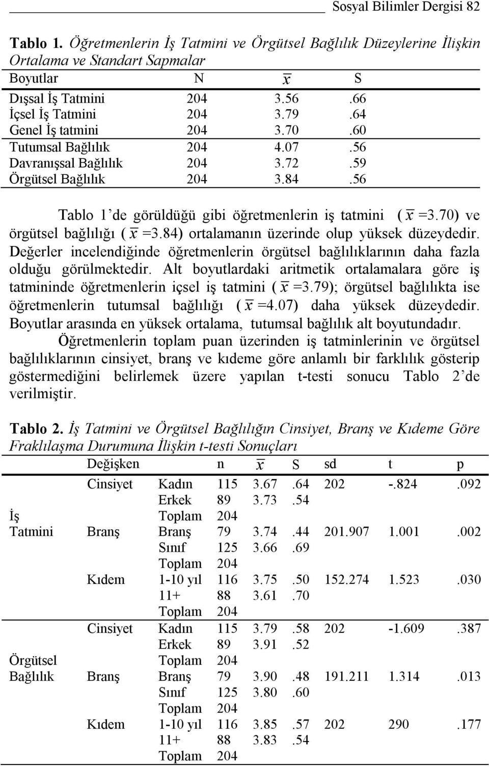 Bağlılık Örgütsel Bağlılık 3.56 3.79 3.70 4.07 3.72 3.84.66.64.60.56.59.56 Tablo 1 de görüldüğü gibi öğretmenlerin iş tatmini ( x =3.70) ve örgütsel bağlılığı ( x =3.