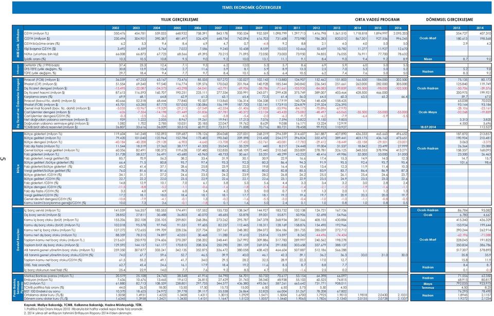 310 GSYH (milyon $) 230.494 304.901 390.387 481.497 526.429 648.754 742.094 616.703 731.608 773.980 786.283 820.012 867.301 927.556 996.245 Ocak-Mart 180.613 198.