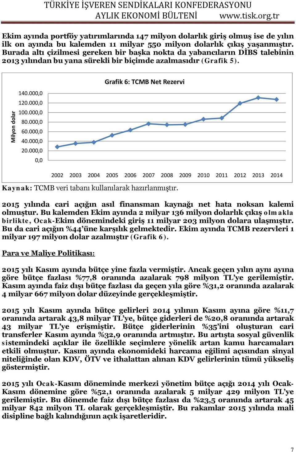 000,0 40.000,0 20.000,0 0,0 Grafik 6: TCMB Net Rezervi Kaynak: TCMB veri tabanı kullanılarak hazırlanmıştır. 2015 yılında cari açığın asıl finansman kaynağı net hata noksan kalemi olmuştur.