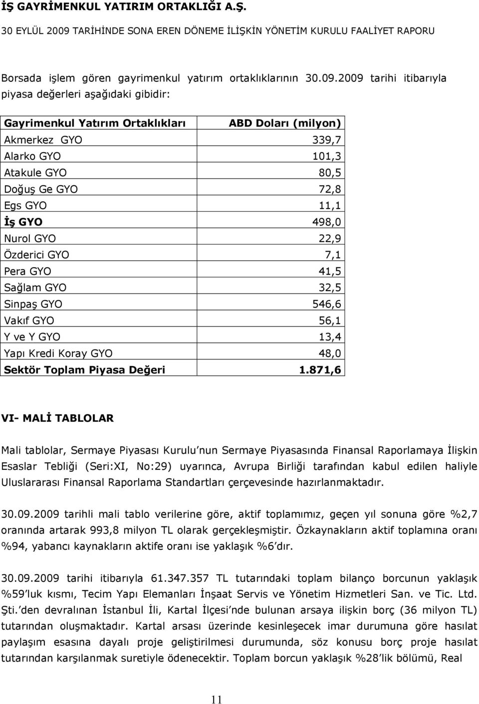 GYO 498,0 Nurol GYO 22,9 Özderici GYO 7,1 Pera GYO 41,5 Sağlam GYO 32,5 Sinpaş GYO 546,6 Vakıf GYO 56,1 Y ve Y GYO 13,4 Yapı Kredi Koray GYO 48,0 Sektör Toplam Piyasa Değeri 1.