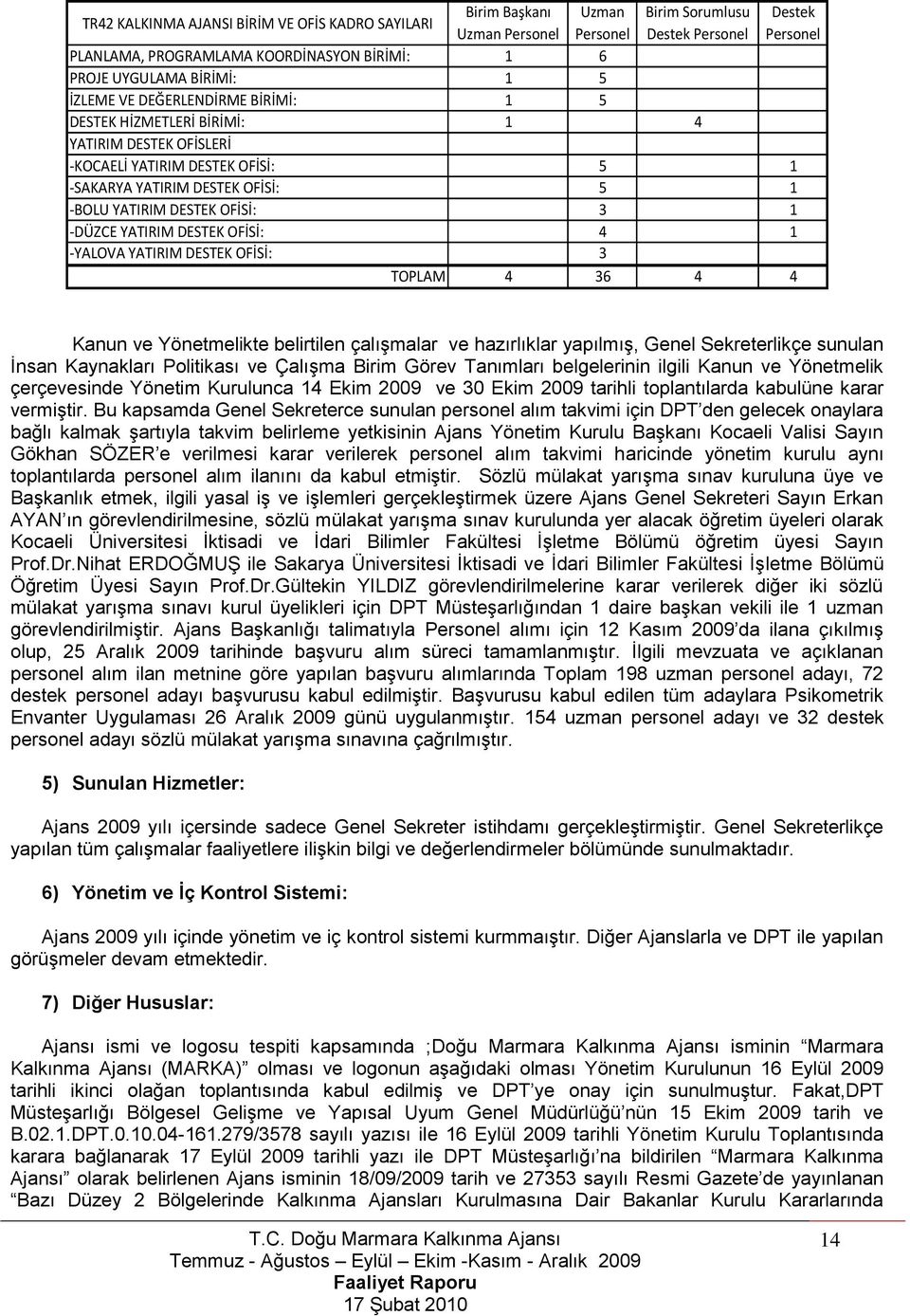 DESTEK OFİSİ: 3 1 -DÜZCE YATIRIM DESTEK OFİSİ: 4 1 -YALOVA YATIRIM DESTEK OFİSİ: 3 TOPLAM 4 36 4 4 Kanun ve Yönetmelikte belirtilen çalıģmalar ve hazırlıklar yapılmıģ, Genel Sekreterlikçe sunulan