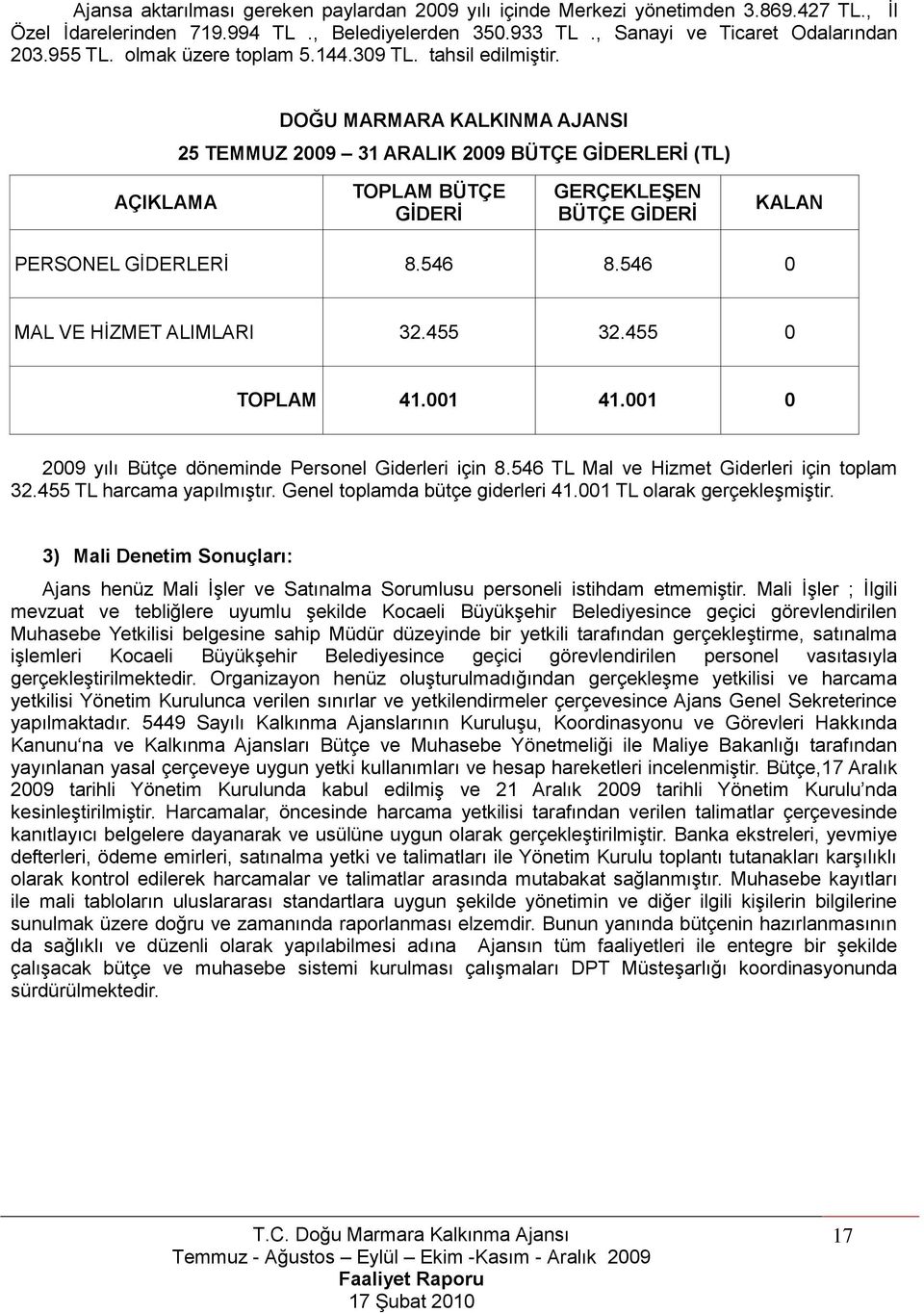 DOĞU MARMARA KALKINMA AJANSI 25 TEMMUZ 2009 31 ARALIK 2009 BÜTÇE GĠDERLERĠ (TL) AÇIKLAMA TOPLAM BÜTÇE GĠDERĠ GERÇEKLEġEN BÜTÇE GĠDERĠ KALAN PERSONEL GĠDERLERĠ 8.546 8.546 0 MAL VE HĠZMET ALIMLARI 32.