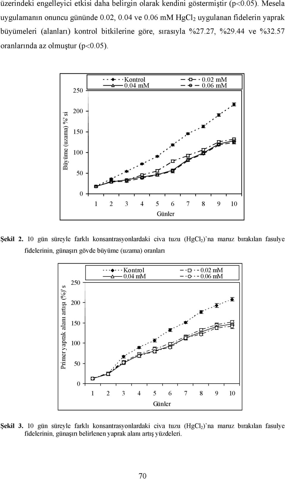 06 mm Büyüme (uzama) %' si 200 150 100 50 0 1 2 3 4 5 6 7 8 9 10 Günler Şekil 2.